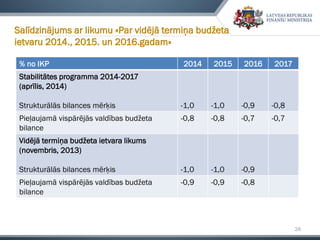 24
Salīdzinājums ar likumu «Par vidējā termiņa budžeta
ietvaru 2014., 2015. un 2016.gadam»
% no IKP 2014 2015 2016 2017
Stabilitātes programma 2014-2017
(aprīlis, 2014)
Strukturālās bilances mērķis -1,0 -1,0 -0,9 -0,8
Pieļaujamā vispārējās valdības budžeta
bilance
-0,8 -0,8 -0,7 -0,7
Vidējā termiņa budžeta ietvara likums
(novembris, 2013)
Strukturālās bilances mērķis -1,0 -1,0 -0,9
Pieļaujamā vispārējās valdības budžeta
bilance
-0,9 -0,9 -0,8
 