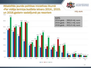 25
Atbalstītās jaunās politikas iniciatīvas likumā
«Par vidēja termiņa budžeta ietvaru 2014., 2015.
un 2016.gadam» sadalījumā pa resoriem
44,7
42,0
34,9
26,3
19,4
17,1
16,0
13,9
12,7
9,2
7,7
6,3
5,0 3,9
2,5
47,3 48,9 49,8
57,9
21,8
28,4
36,2
17,9
16,3
29,6
19,1
3,5
5,5
3,6 2,3
65,8
51,0
58,2
56,1
24,6
35,0
41,0
32,4
19,0 18,7
20,7
3,4
6,5
3,8
2,3
0,0
10,0
20,0
30,0
40,0
50,0
60,0
70,0
SM VM EM LM KM IZM AiM IeM TM FM 62.resors ĀM VARAM ZM Radio un
TV
2014 2015 2016
KOPĀ:
2014.gads – 266,8 milj. euro
2015.gads – 393,1 milj. euro
2016.gads – 443,4 milj. euro
milj. euro
 