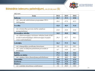 26
Būtiskākie izdevumu palielinājumi, virs 10 milj. euro (1)
milj. euro
Joma 2014 2015 2016
Satiksme 44,7 47,3 65,8
t.sk. Autoceļu sakārtošanas programmai 2014.-
2020.gadam
30,8 47,0 65,5
Veselība 42,0 48,9 51,0
t.sk. ārstniecības personu darba samaksas
paaugstināšanai
22,0 22,0 22,0
Ekonomikas attīstība 34,9 49,8 58,2
t.sk. Elektroenerģijas ražošanas atbalsta fonda (EAF)
izveide konkurētspējīgas elektroenerģijas kopējās
cenas nodrošināšanai
29,3 47,7 56,1
Labklājība 26,3 57,9 56,1
t.sk. demogrāfijas pasākumu īstenošanai 9,0 32,1 29,1
t.sk. valsts sociālajiem pabalstiem personām ar
invaliditāti
6,7 14,0 14,7
Kultūra 19,4 21,8 24,6
Izglītība un zinātne 17,1 28,4 35,0
t.sk. zinātnes bāzes finansējuma palielināšanai 4,4 12,2 16,4
Aizsardzība 16,0 36,2 41,0
Iekšlietas 13,9 17,9 32,4
Finanses 9,2 29,6 18,7
t.sk. nodokļu iekasēšanas uzlabošanai 3,6 20,0 10,0
 