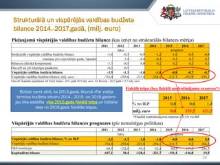 28
Strukturālā un vispārējās valdības budžeta
bilance 2014.-2017.gadā, (milj. euro)
Būtiski ņemt vērā, ka 2013.gadā, likumā «Par vidēja
termiņa budžeta ietvaru 2014., 2015. un 2016.gadam»
jau tika sadalīta visa 2015.gada fiskālā telpa un būtiska
daļa no 2016.gada fiskālās telpas.
2011 2012 2013 2014 2015 2016 2017
fakts prognoze
Vispārējās valdības budžeta bilance, % no IKP -3,5 -1,3 -1,0 -1,0 -0,8 -0,0 0,9
Vispārējās valdības budžeta bilance -716,0 -293,6 -223,8 -254,1 -211,7 -9,2 266,2
EKS korekcijas -68,9 -332,0 -95,4 -32,4 -60,3 137,5 246,7
Kopbudžeta bilance -647,1 38,4 -128,4 -221,7 -151,4 -146,8 19,5
Pieļaujamā vispārējās valdības budžeta bilance (kas izriet no strukturālās bilances mērķa)
Vispārējās valdības budžeta bilances prognozes (pie nemainīgas politikas)
2011 2012 2013 2014 2015 2016 2017
fakts prognoze
Strukturālā vispārējās valdības budžeta bilance -1,6 -0,3 -0,9 -1,2 -1,0 -0,9 -0,8
izmaiņas pret iepriekšējo gadu, %punkti 1,4 -0,6 -0,3 0,2 0,2 0,1
Bilances cikliskā komponente -1,7 -0,5 0,0 0,2 0,2 0,2 0,1
One-off un citi īslaicīgie pasākumi -0,2 -0,5
Vispārējās valdības budžeta bilance -3,5 -1,3 -1,0 -1,0 -0,8 -0,7 -0,7
Vispārējās valdības budžeta bilance, milj. euro -716,0 -293,6 -223,8 -254,1 -211,7 -192,9 -195,2
One-off: Kapitāla ieguldījumi AS Parex banka - 2011.gadā 38,9 milj. euro; AS Reverta - 2012.gadā 115,7 milj. euro.
2015 2016 2017
% no IKP 0,0 0,6 1,4
milj. euro 0,0 155,5 431,5
Fiskālā telpa (bez fiskālā nodrošinājuma rezerves*)
*Fiskālā nodrošinājuma rezerve ir 0,1% no IKP
 