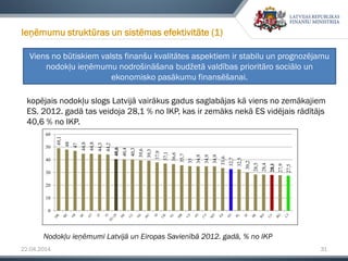 22.04.2014 31
Ieņēmumu struktūras un sistēmas efektivitāte (1)
kopējais nodokļu slogs Latvijā vairākus gadus saglabājas kā viens no zemākajiem
ES. 2012. gadā tas veidoja 28,1 % no IKP, kas ir zemāks nekā ES vidējais rādītājs
40,6 % no IKP.
49,1
48
47
44,8
44,8
44,3
44,2
40,6
40,4
40,3
39,6
39,3
37,9
37,1
36,6
35,7
35
34,9
34,9
34,9
33,6
32,7
32,5
30,2
28,5
28,4
28,1
27,9
27,5
0
10
20
30
40
50
60
Viens no būtiskiem valsts finanšu kvalitātes aspektiem ir stabilu un prognozējamu
nodokļu ieņēmumu nodrošināšana budžetā valdības prioritāro sociālo un
ekonomisko pasākumu finansēšanai.
Nodokļu ieņēmumi Latvijā un Eiropas Savienībā 2012. gadā, % no IKP
 
