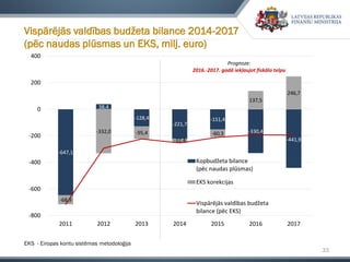 33
Vispārējās valdības budžeta bilance 2014-2017
(pēc naudas plūsmas un EKS, milj. euro)
EKS - Eiropas kontu sistēmas metodoloģija
-647,1
38,4
-128,4
-221,7
-151,4
-330,4
-441,9
-68,9
-332,0 -95,4
-32,4
-60,3
137,5
246,7
-800
-600
-400
-200
0
200
400
2011 2012 2013 2014 2015 2016 2017
Kopbudžeta bilance
(pēc naudas plūsmas)
EKS korekcijas
Vispārējās valdības budžeta
bilance (pēc EKS)
Prognoze:
2016.-2017. gadā iekļaujot fiskālo telpu
 