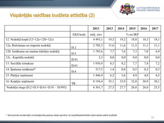 2013 2013 2014 2015 2016 2017
EKS kods milj. eiro % no IKP
12. Nodokļi kopā (12=12a+12b+12c) 4 493,1 19,3 19,2 18,8 18,3 18,1
12a. Ražošanas un importa nodokļi
D.2
2 705,3 11,6 11,6 11,5 11,3 11,1
12b. Ienākuma un mantas kārtējie nodokļi
D.5
1 785,6 7,7 7,6 7,3 7,0 6,9
12c . Kapitāla nodokļi
D.91
2,3 0,0 0,0 0,0 0,0 0,0
13. Sociālās iemaksas
D.61
1 936,9 8,3 8,2 7,7 7,4 7,2
14. Īpašuma ienākumi*
D.4
317,5 1,4 0,8 0,5 0,3 0,3
15. Pārējie ieņēmumi 1 446,9 6,2 5,6 4,9 4,8 4,5
16. Kopējie ieņēmumi
TR
8 194,4 35,1 33,9 32,0 30,9 30,1
Nodokļu slogs (D.2+D.5+D.61+D.91 – D.995) 6 361,7 27,3 27,7 26,8 26,0 25,5
35
Vispārējās valdības budžeta attīstība (2)
* Samazinās dividendēs izmaksājamās peļņas daļas apmērs, ko kapitālsabiedrībām jāiemaksā valsts budžetā
 