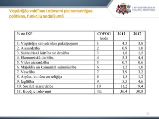 37
Vispārējās valdības izdevumi pie nemainīgas
politikas, funkciju sadalījumā
% no IKP COFOG
kods
2012 2017
1. Vispārējie sabiedriskie pakalpojumi 1 4,5 3,8
2. Aizsardzība 2 0,9 1,0
3. Sabiedriskā kārtība un drošība 3 1,8 1,5
4. Ekonomiskā darbība 4 5,3 4,4
5. Vides aizsardzība 5 0,7 0,6
6. Mājoklis un komunālā saimniecība 6 1,2 1,0
7. Veselība 7 3,9 3,2
8. Atpūta, kultūra un reliģija 8 1,5 1,2
9. Izglītība 9 5,5 4,6
10. Sociālā aizsardzība 10 11,2 9,4
11. Kopējie izdevumi TE 36,4 30,8
 