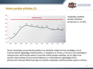39
Valsts parāda attīstība (2)
Veicot savlaicīgus aizņemšanās pasākumus atbilstoši vidējā termiņa stratēģijai, kā arī
turpinot īstenot ilgtspējīgu fiskālo politiku, ir iespējams ar likmju un termiņu ziņā labvēlīgiem
nosacījumiem pārfinansēt pašreiz uzņemtās valsts parāda saistības, kā arī ilgtermiņā
panākt valsts parāda līmeņa samazināšanos un stabilizēšanos ilgtspējīgā līmenī,
pārliecinoši ievērojot Māstrihtas līgumā noteikto vispārējās valdības parāda apjoma kritēriju
Vispārējās valdības
parāda attīstības
tendences (% no IKP)
 