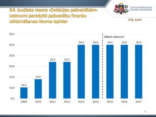 41
64. budžeta resora «Dotācijas pašvaldībām»
izdevumi paredzēti pašvaldību finanšu
izlīdzināšanas likuma izpildei
10,2
14,0
22,0 22,0
30,0 30,0 30,0 30,0 30,0
5,0
10,0
15,0
20,0
25,0
30,0
35,0
2009 2010 2011 2012 2013 2014 2015 2016 2017
Bāzes izdevumi
milj. euro
 