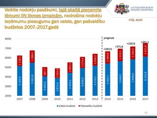 42
Veiktie nodokļu pasākumi, tajā skaitā pieņemtie
lēmumi IIN likmes izmaiņām, nodrošina nodokļu
ieņēmumu pieaugumu gan valsts, gan pašvaldību
budžetos 2007.-2017.gadā
5125,9
5491,8
4063,5
3873,4
4429,3
4928,5
5170,1
5405,1
5648,5
5848,6
6131,8
1118,1
1288,0
967,7
1024,4
1093,1
1174,4
1256,2
1284,8
1313,1
1344,0
1411,9
2000
3000
4000
5000
6000
7000
8000
2007 2008 2009 2010 2011 2012 2013 2014 2015 2016 2017
Valsts budžetā Pašvaldību budžetā
+230,9
+271,8
+351,1
prognoze
+263,5
milj. euro
 