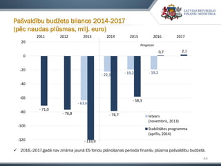 44
Pašvaldību budžeta bilance 2014-2017
(pēc naudas plūsmas, milj. euro)
- 63,6
- 22,3 - 19,2 - 19,2
- 71,0
- 76,8
- 119,9
- 78,7
- 58,3
0,7 2,1
-120
-100
-80
-60
-40
-20
0
20
2011 2012 2013 2014 2015 2016 2017
Ietvars
(novembris, 2013)
Stabilitātes programma
(aprīlis, 2014)
Prognoze
 2016.-2017.gadā nav zināma jaunā ES fondu plānošanas perioda finanšu plūsma pašvaldību budžetā.
 