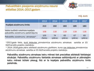 45
2013 2014 2015 2016 2017
Kopējais aizņēmumu limits:
213 192 183 185 183
Valsts budžetā noteiktais kopējais
pašvaldību aizņēmumu palielinājums
108 118 118 118 118
Pašvaldību aizņēmumu atmaksas*
105
(fakts)
74
(plāns)
65
(plāns)
67
(plāns)
65
(plāns)
Pašvaldībām pieejamie aizņēmumu resursi
attīstībai 2014.-2017.gadam
milj. euro
*2013.gada fakts, kurā iekļautas pirmstermiņa aizņēmumu atmaksas saistība ar ES
līdzfinansēto projektu realizāciju
* 2014.-2016.gada plāns atbilstoši aizņēmumu grafikiem, kuros nav iekļautas pirmstermiņa
aizņēmumu atmaksas saistība ar ES līdzfinansēto projektu realizāciju
Pašvaldību aizņēmumu atmaksas katru mēnesi tiek precizētas atbilstoši faktiskajai
situācijai. Pašvaldību aizņēmumu faktiskās atmaksas salīdzinājumā ar plānotajām
katru mēnesi būtiski pieaug, līdz ar to kopējais pašvaldību aizņēmumu limits
palielinās.
 