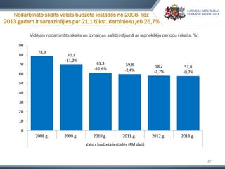47
Nodarbināto skaits valsts budžeta iestādēs no 2008. līdz
2013.gadam ir samazinājies par 21,1 tūkst. darbinieku jeb 26,7%
78,9
70,1
-11,2%
61,3
-12,6%
59,8
-2,4%
58,2
-2,7%
57,8
-0,7%
0
10
20
30
40
50
60
70
80
90
2008.g. 2009.g. 2010.g. 2011.g. 2012.g. 2013.g.
Valsts budžeta iestādēs (FM dati)
Vidējais nodarbināto skaits un izmaiņas salīdzinājumā ar iepriekšējo periodu (skaits, %)
 