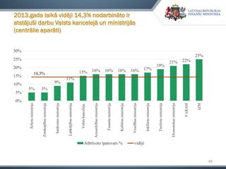 48
2013.gada laikā vidēji 14,3% nodarbināto ir
atstājuši darbu Valsts kancelejā un ministrijās
(centrālie aparāti)
5% 5%
9%
11%
15% 16% 16% 16% 16% 17%
19%
21% 22%
25%
0%
5%
10%
15%
20%
25%
30%
Ārlietuministrija
Zemkopībasministrija
Satiksmesministrija
Labklājībasministrija
Valstskanceleja
Aizsardzībasministrija
Finanšuministrija
Kultūrasministrija
Veselībasministrija
Iekšlietuministrija
Tieslietuministrija
Ekonomikasministrija
VARAM
IZM
Atbrīvoto īpatsvars % vidēji
14,3%
 