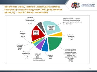 49
Nodarbināto skaits / īpatsvars valsts budžeta iestādēs
sadalījumā pa nodarbināto grupām 2013.gada decembrī
(skaits, %) – kopā 57,8 tūkst. nodarbinātie
Ārstniecības
personas;
2 788
4,8%
Amatpersonas ar
speciālo dienesta
pakāpi (Iekšlietu
ministrijas sistēmas
iestādēs un
Ieslodzījuma vietu
pārvaldē);
13 013
22,5%
Karavīri;
4 802
8,3%
Pedagogi;
3 981 ;
6,9%
Tiesu un
prokuratūras
darbinieki;
2 215
3,8%
Prokurori,
tiesneši;
1 007
1,7%
Saeimas
deputāti;
100
0,17%
Ierēdņi;
11 614
20,1%
Sociālās
aprūpes centru
nodarbinātie;
3 106
5,4%
Darbinieki;
15 202
26,3%
Darbinieki, piem., ir muzeju,
bibliotēku, dienestu atbalsta
personāls – grāmatveži, lietveži
u.c. darbinieki
(Profesionālās
izglītības iestādes)
 