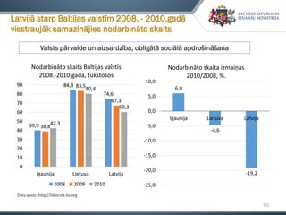 50
Latvijā starp Baltijas valstīm 2008. - 2010.gadā
visstraujāk samazinājies nodarbināto skaits
39,9
84,3
74,6
38,8
83,5
67,3
42,3
80,4
60,3
0
10
20
30
40
50
60
70
80
90
Igaunija Lietuva Latvija
Nodarbināto skaits Baltijas valstīs
2008.-2010.gadā, tūkstošos
2008 2009 2010
6,0
-4,6
-19,2
-25,0
-20,0
-15,0
-10,0
-5,0
0,0
5,0
10,0
Igaunija Lietuva Latvija
Nodarbināto skaita izmaiņas
2010/2008, %.
Valsts pārvalde un aizsardzība, obligātā sociālā apdrošināšana
Datu avots: http://laborsta.ilo.org
 