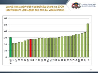 51
Latvijā valsts pārvaldē nodarbināto skaits uz 1000
iedzīvotājiem 2011.gadā bija zem ES vidējā līmeņa
 