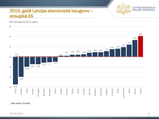 IKP pieaugums 2013. gadā
2013. gadā Latvijas ekonomiskā izaugsme –
straujākā ES
22.04.2014 6
-5,4
-3,9
-1,9
-1,4 -1,4
-1,1 -1
-0,9
0,2
0,2
0,4 0,4 0,5
0,8 0,9 0,9
1,1
1,5 1,6
1,9
2,4
3,3
4,1
0,1
-6
-4
-2
0
2
4
6
Kipra
Grieķija
Itālija
Somija
Portugāle
Slovākija
Horvātija
Čehija
Beļģija
Francija
Dānija
Vācija
Austrija
Igaunija
Bulgārija
Slovēnija
Ungārija
Zviedrija
Polija
Lielbritānija
Malta
Lietuva
Latvija
Datu avots: Eurostat
 