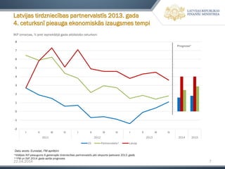 22.04.2014 7
IKP izmaiņas, % pret iepriekšējā gada atbilstošo ceturksni
Latvijas tirdzniecības partnervalstīs 2013. gada
4. ceturksnī pieauga ekonomiskās izaugsmes tempi
Datu avots: Eurostat, FM aprēķini
*Vidējais IKP pieaugums 6 galvenajās tirdzniecības partnervalstīs pēc eksporta īpatsvara 2013. gadā;
**FM un SVF 2014. gada aprīļa prognozes
-2
-1
0
1
2
3
4
5
6
7
8
I II III IV I II III IV I II III IV
2011 2012 2013 2014 2015
ES Partnervalstis* Latvija
Prognoze*
 