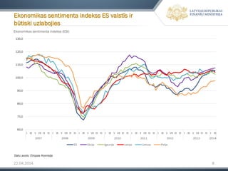 22.04.2014 8
Ekonomikas sentimenta indekss (ESI)
Ekonomikas sentimenta indekss ES valstīs ir
būtiski uzlabojies
60,0
70,0
80,0
90,0
100,0
110,0
120,0
130,0
I III V VII IX XI I III V VII IX XI I III V VII IX XI I III V VII IX XI I III V VII IX XI I III V VII IX XI I III V VII IX XI I III
2007 2008 2009 2010 2011 2012 2013 2014
ES Vācija Igaunija Latvija Lietuva Polija
Datu avots: Eiropas Komisija
 