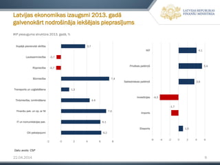 22.04.2014 9
IKP pieauguma struktūra 2013. gadā, %
Latvijas ekonomikas izaugsmi 2013. gadā
galvenokārt nodrošināja iekšējais pieprasījums
6,2
6,1
7,0
4,4
1,3
7,4
-0,7
-0,7
3,7
-2 0 2 4 6 8
Citi pakalpojumi
IT un komunikācijas pak.
Finanšu pak. un op. ar NI
Tirdzniecība, izmitināšana
Transports un uzglabāšana
Būvniecība
Rūpniecība
Lauksaimniecība
Kopējā pievienotā vērtība
1,0
-1,7
-4,3
3,6
5,4
4,1
-6 -4 -2 0 2 4 6
Eksports
Imports
Investīcijas
Sabiedriskais patēriņš
Privātais patēriņš
IKP
Datu avots: CSP
 