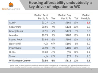 13
Housing affordability undoubtedly a
key driver of migration to WC
Source: Zillow., US Census Bureau, ACS 2008-2012. Median list prices in February 2014. YoY is % change since February 2013. Median multiple is
the ratio of median household income to median home price and is presented here for a hypothetical 1,800 sq ft house. Historical average is 3.0.
Median Rent
Per Sq Ft YoY
Median Buy
Per Sq Ft YoY
Median
Multiple
Austin $1.27 10% $165 13% 5.7
Cedar Park $0.91 -4% $123 13% 2.9
Georgetown $0.91 2% $123 3% 3.5
Leander $0.75 4% $107 11% 2.7
Round Rock $0.86 -5% $105 12% 2.7
Liberty Hill N/A N/A $105 6% 3.0
Pflugerville $0.90 8% $100 16% 2.4
Hutto $0.69 -8% $95 14% 2.7
Taylor N/A N/A $77 3% 3.0
Williamson County $0.93 -1% $112 10% 2.8
 