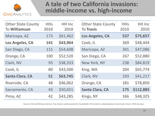 14
A tale of two California invasions:
middle-income vs. high-income
Source: Internal Revenue Service. Tax returns used as proxy for households. HH income is adjusted gross income per return. 2010 tax year.
Other State County
To Williamson
HHs
2010
HH Inc
2010
Maricopa, AZ 173 $61,462
Los Angeles, CA 141 $43,964
San Diego, CA 115 $54,608
Orange, CA 100 $52,520
Clark, NV 93 $38,333
Cook, IL 80 $43,500
Santa Clara, CA 51 $63,745
Riverside, CA 48 $46,062
Sacramento, CA 43 $50,651
Pima, AZ 42 $43,285
Other State County
To Travis
HHs
2010
HH Inc
2010
Los Angeles, CA 537 $75,657
Cook, IL 369 $48,444
Maricopa, AZ 301 $47,086
San Diego, CA 267 $52,880
New York, NY 238 $84,819
King, WA 204 $65,774
Clark, NV 193 $41,217
Orange, CA 181 $78,850
Santa Clara, CA 175 $112,885
Kings, NY 166 $48,325
 
