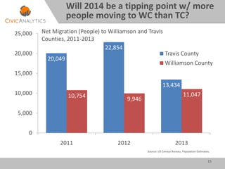 15
20,049
22,854
13,434
10,754
9,946
11,047
0
5,000
10,000
15,000
20,000
25,000
2011 2012 2013
Travis County
Williamson County
Net Migration (People) to Williamson and Travis
Counties, 2011-2013
Source: US Census Bureau, Population Estimates.
Will 2014 be a tipping point w/ more
people moving to WC than TC?
 