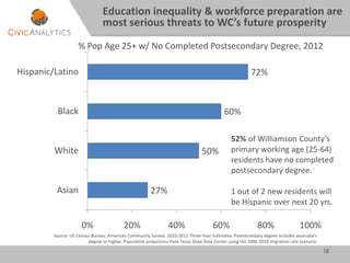18
27%
50%
60%
72%
0% 20% 40% 60% 80% 100%
Asian
White
Black
Hispanic/Latino
Education inequality & workforce preparation are
most serious threats to WC’s future prosperity
% Pop Age 25+ w/ No Completed Postsecondary Degree, 2012
Source: US Census Bureau, American Community Survey, 2010-2012 Three-Year Estimates. Postsecondary degree includes associate’s
degree or higher. Population projections from Texas State Data Center using the 2000-2010 migration rate scenario.
52% of Williamson County’s
primary working age (25-64)
residents have no completed
postsecondary degree.
1 out of 2 new residents will
be Hispanic over next 20 yrs.
 