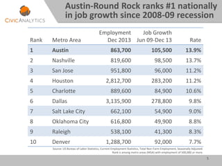 5
Austin-Round Rock ranks #1 nationally
in job growth since 2008-09 recession
Source: US Bureau of Labor Statistics, Current Employment Statistics, Total Non-Farm Employment, Seasonally Adjusted.
Rank is among metro areas (MSA) with employment of 500,000 or more.
Rank Metro Area
Employment
Dec 2013
Job Growth
Jun 09-Dec 13 Rate
1 Austin 863,700 105,500 13.9%
2 Nashville 819,600 98,500 13.7%
3 San Jose 951,800 96,000 11.2%
4 Houston 2,812,700 283,200 11.2%
5 Charlotte 889,600 84,900 10.6%
6 Dallas 3,135,900 278,800 9.8%
7 Salt Lake City 662,100 54,900 9.0%
8 Oklahoma City 616,800 49,900 8.8%
9 Raleigh 538,100 41,300 8.3%
10 Denver 1,288,700 92,000 7.7%
 