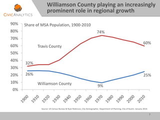 7
Williamson County playing an increasingly
prominent role in regional growth
26%
9%
25%
32%
74%
60%
0%
10%
20%
30%
40%
50%
60%
70%
80%
90%
Travis County
Source: US Census Bureau & Ryan Robinson, City Demographer, Department of Planning, City of Austin. January 2014.
Share of MSA Population, 1900-2010
Williamson County
 