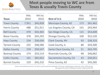 12
Most people moving to WC are from
Texas & usually Travis County
Source: Internal Revenue Service. Tax returns used as proxy for households. HH income is adjusted gross income per return. 2010 tax year.
Nonmigrant HH income in Williamson County in 2010 was $65,778.
Texas
HHs
2010
HH Inc
2010
Travis County 7,951 $45,828
Harris County 488 $51,911
Bell County 470 $43,365
Bexar County 378 $45,293
Hays County 234 $36,636
Tarrant County 232 $48,586
Dallas County 219 $50,547
Bastrop County 174 $33,114
Collin County 141 $65,652
Burnet County 129 $45,232
Rest of U.S.
HHs
2010
HH Inc
2010
Maricopa County, AZ 173 $61,462
Los Angeles County, CA 141 $43,964
San Diego County, CA 115 $54,608
Orange County, CA 100 $52,520
Clark County, NV 93 $38,333
Cook County, IL 80 $43,500
Santa Clara County, CA 51 $63,745
Riverside County, CA 48 $46,062
Sacramento County, CA 43 $50,651
Pima County, AZ 42 $43,285
 