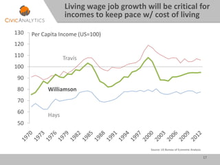 17
50
60
70
80
90
100
110
120
130
Williamson
Hays
Per Capita Income (US=100)
Living wage job growth will be critical for
incomes to keep pace w/ cost of living
Travis
Source: US Bureau of Economic Analysis.
 