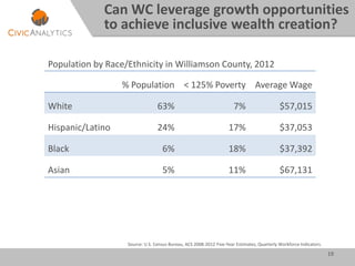 19
% Population < 125% Poverty Average Wage
White 63% 7% $57,015
Hispanic/Latino 24% 17% $37,053
Black 6% 18% $37,392
Asian 5% 11% $67,131
Can WC leverage growth opportunities
to achieve inclusive wealth creation?
Population by Race/Ethnicity in Williamson County, 2012
Source: U.S. Census Bureau, ACS 2008-2012 Five-Year Estimates, Quarterly Workforce Indicators.
 