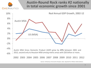 4
-6%
-4%
-2%
0%
2%
4%
6%
8%
10%
2002 2003 2004 2005 2006 2007 2008 2009 2010 2011 2012
US (MSA)
Austin MSA
Real Annual GDP Growth, 2002-12
Austin MSA Gross Domestic Product (GDP) grew by 47% between 2001 and
2012, second only to Houston MSA among metro areas with $50 billion or more.
Source: US Bureau of Economic Analysis. Data adjusted for inflation (2013 Dollars).
Austin-Round Rock ranks #2 nationally
in total economic growth since 2001
 