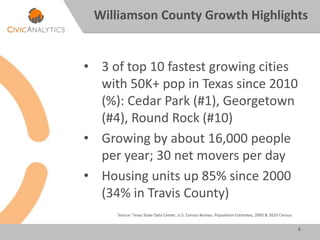 • 3 of top 10 fastest growing cities
with 50K+ pop in Texas since 2010
(%): Cedar Park (#1), Georgetown
(#4), Round Rock (#10)
• Growing by about 16,000 people
per year; 30 net movers per day
• Housing units up 85% since 2000
(34% in Travis County)
6
Williamson County Growth Highlights
Source: Texas State Data Center, U.S. Census Bureau, Population Estimates, 2000 & 2010 Census.
 