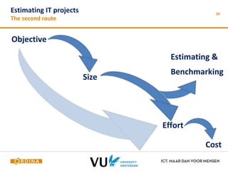 Estimating IT projects 
The second route 
29 
Objective 
Size 
Estimating & 
Benchmarking 
Effort 
Cost 
 