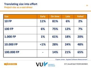 39 Translating size into effort 
Project size as a cost driver 
Size Early On time Late Failed 
10 FP 11% 81% 6% 2% 
100 FP 6% 75% 12% 7% 
1.000 FP 1% 61% 18% 20% 
10.000 FP <1% 28% 24% 48% 
100.000 FP - 14% 21% 65% 
Capers Jones : Applied Software Measurement 
 