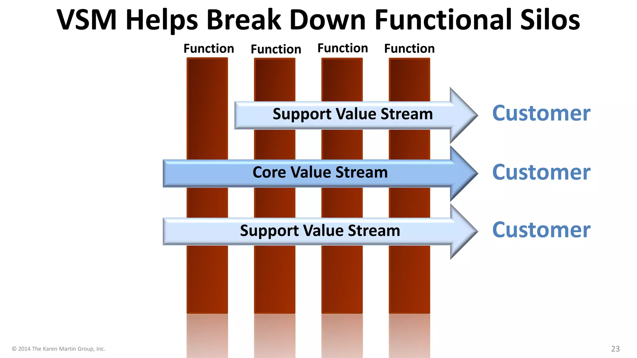 Value Stream Mapping | PDF