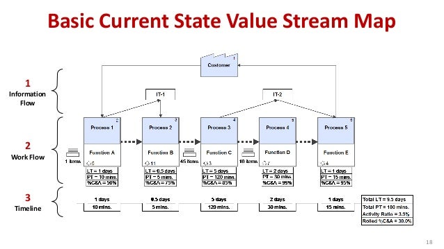 18 1 information flow 2 value stream mapping