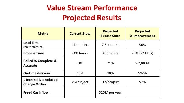 how powerpoint to timing Performance Projected Value Stream Results