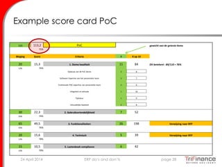 Example score card PoC
150 113,2 PoC gewicht van de geteste items
75%
Weging Score Criteria # X op 10
20 15,3 1. Demo kwaliteit 11 84 Dit betekent : 84/110 = 76%
13% 76%
Opbouw van de PoC demo 2 8
Software Expertise van het presentatie team 3 7
Funktionele POC expertise van presentatie team 2 6
Integriteit en attitude 1 10
Tijdsduur 1 9
Inhoudelijke kwaliteit 2 8
30 22,3 2. Gebruiksvriendelijkheid 7 52
20% 74%
65 49,5 3. Funktionaliteiten 26 198 Verwijzing naar RFP
43% 76%
20 15,6 4. Technisch 5 39 Verwijzing naar RFP
13% 78%
15 10,5 5. Lastenboek compliance 6 42
10% 70%
24 April 2014 page 28ERP do’s and don’ts
 