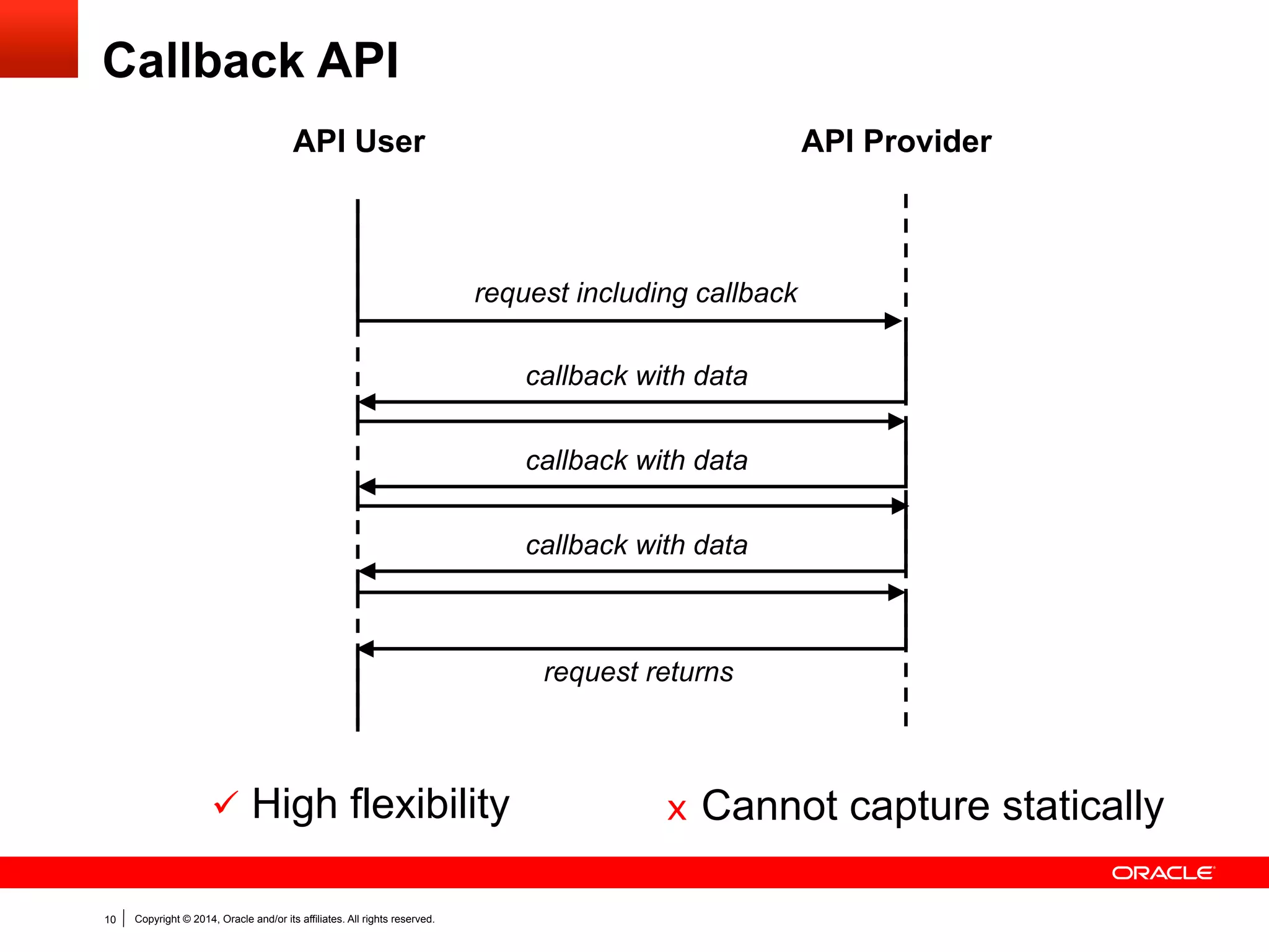 Copyright © 2014, Oracle and/or its affiliates. All rights reserved.10
Callback API
API ProviderAPI User
request including callback
callback with data
callback with data
callback with data
request returns
ü  High flexibility x  Cannot capture statically
 