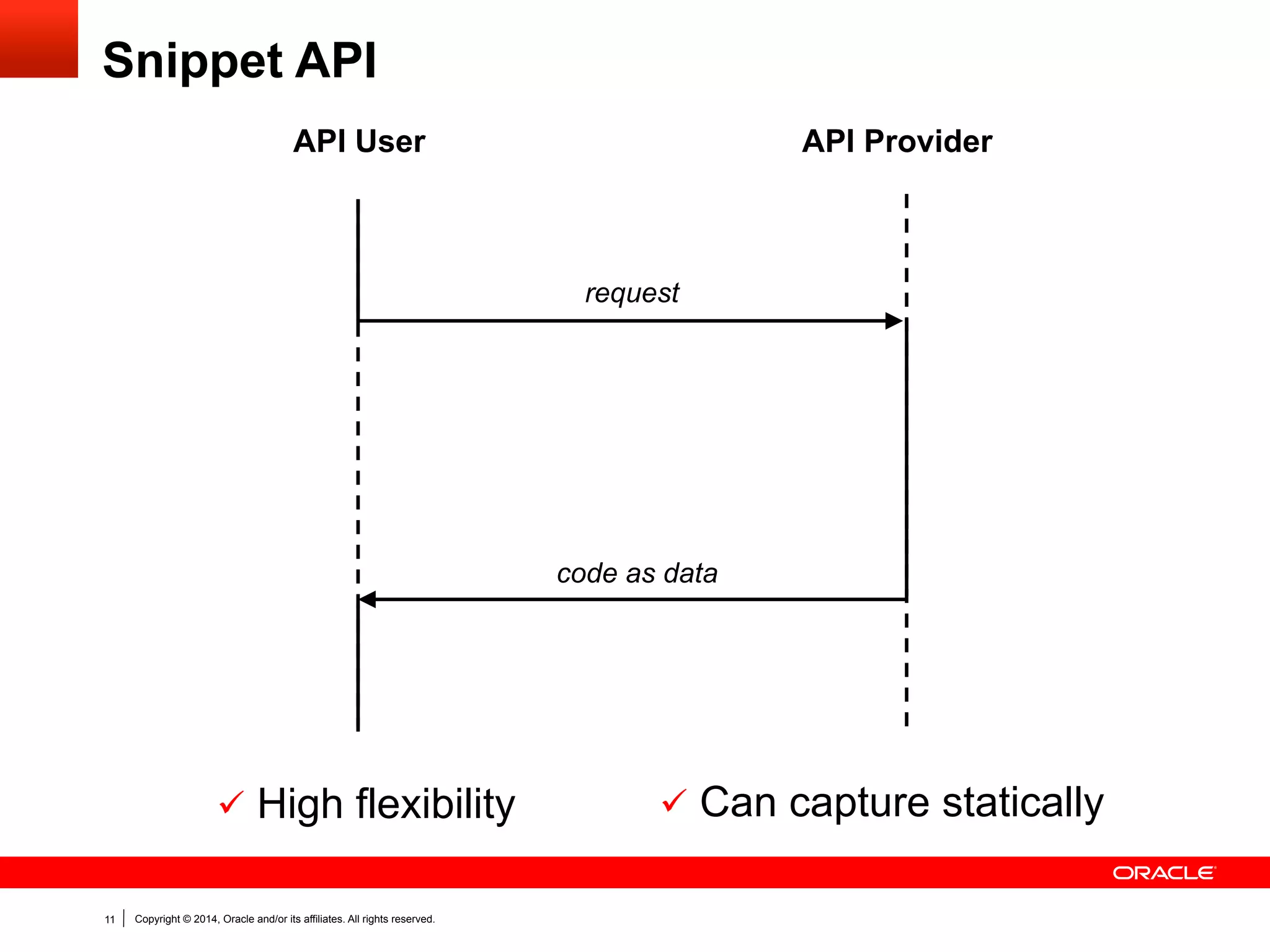 Copyright © 2014, Oracle and/or its affiliates. All rights reserved.11
Snippet API
API ProviderAPI User
request
code as data
ü  High flexibility ü  Can capture statically
 