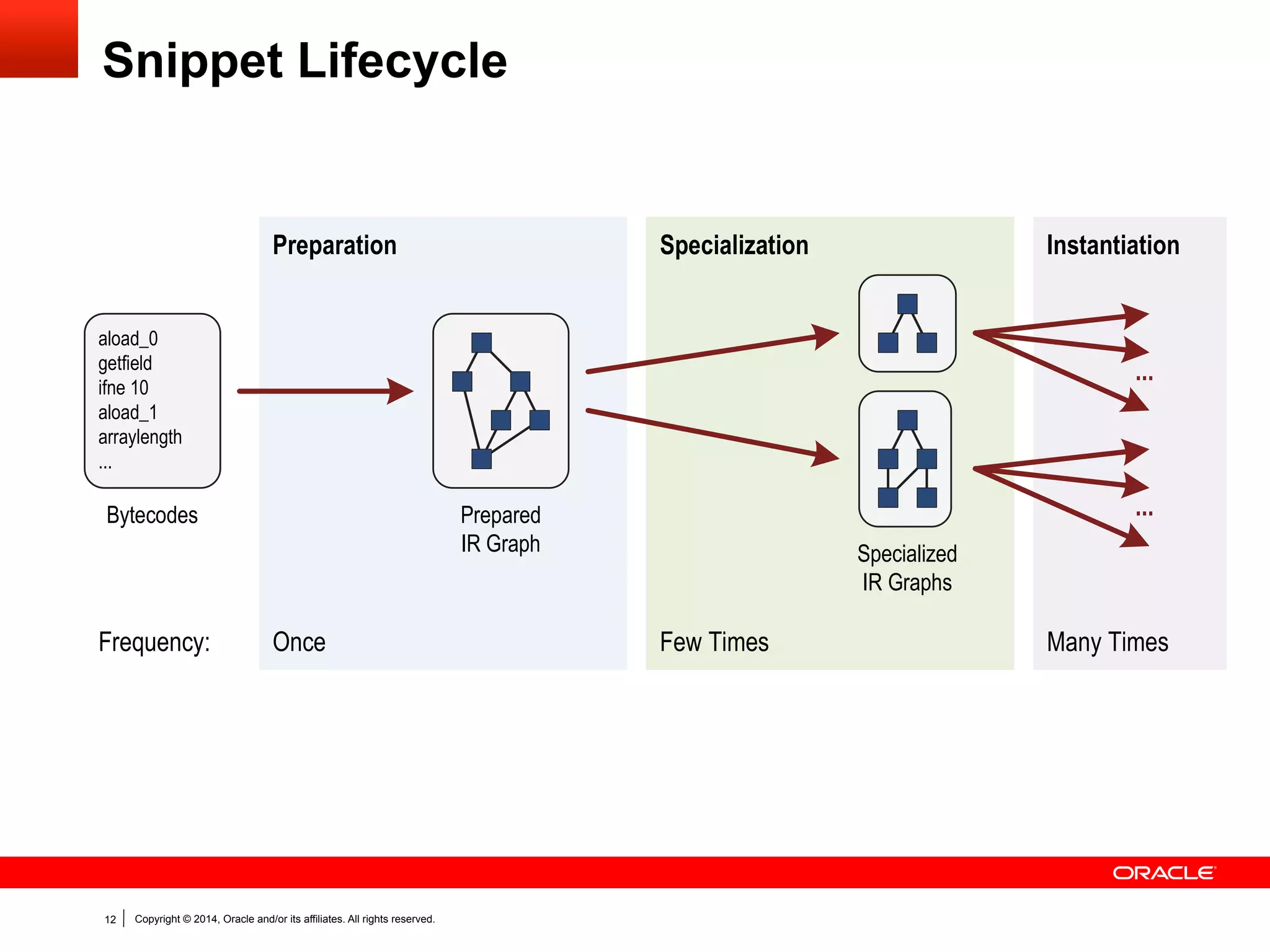 Copyright © 2014, Oracle and/or its affiliates. All rights reserved.12
Snippet Lifecycle
Bytecodes Prepared
IR Graph Specialized
IR Graphs
Preparation Specialization Instantiation
Once Few Times Many Times
...
aload_0
getfield
ifne 10
aload_1
arraylength
...
Frequency:
Java Bytecode Parsing
Node Intrinsification
Exhaustive Method Inlining
Constant Folding, Canonicalization
Graph Duplication
Node Intrinsification
Constant Folding, Canonicalization
Constant Parameter Replacement
Graph Duplication
Graph Inlining in Targe
Constant Folding, Cano
Steps:
Targ
with
...
 