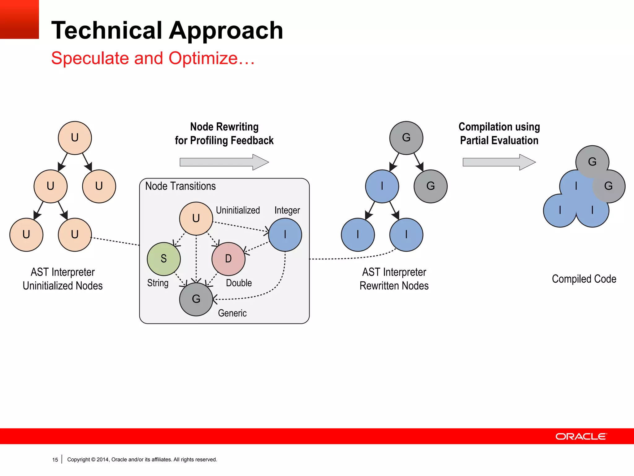 Copyright © 2014, Oracle and/or its affiliates. All rights reserved.15
Technical Approach
Speculate and Optimize…
U
U U
U
U I
I I
G
G I
I I
G
G
Node Rewriting
for Profiling Feedback
AST Interpreter
Rewritten Nodes
AST Interpreter
Uninitialized Nodes
Compilation using
Partial Evaluation
Compiled Code
Node Transitions
S
U
I
D
G
Uninitialized Integer
Generic
DoubleString
 