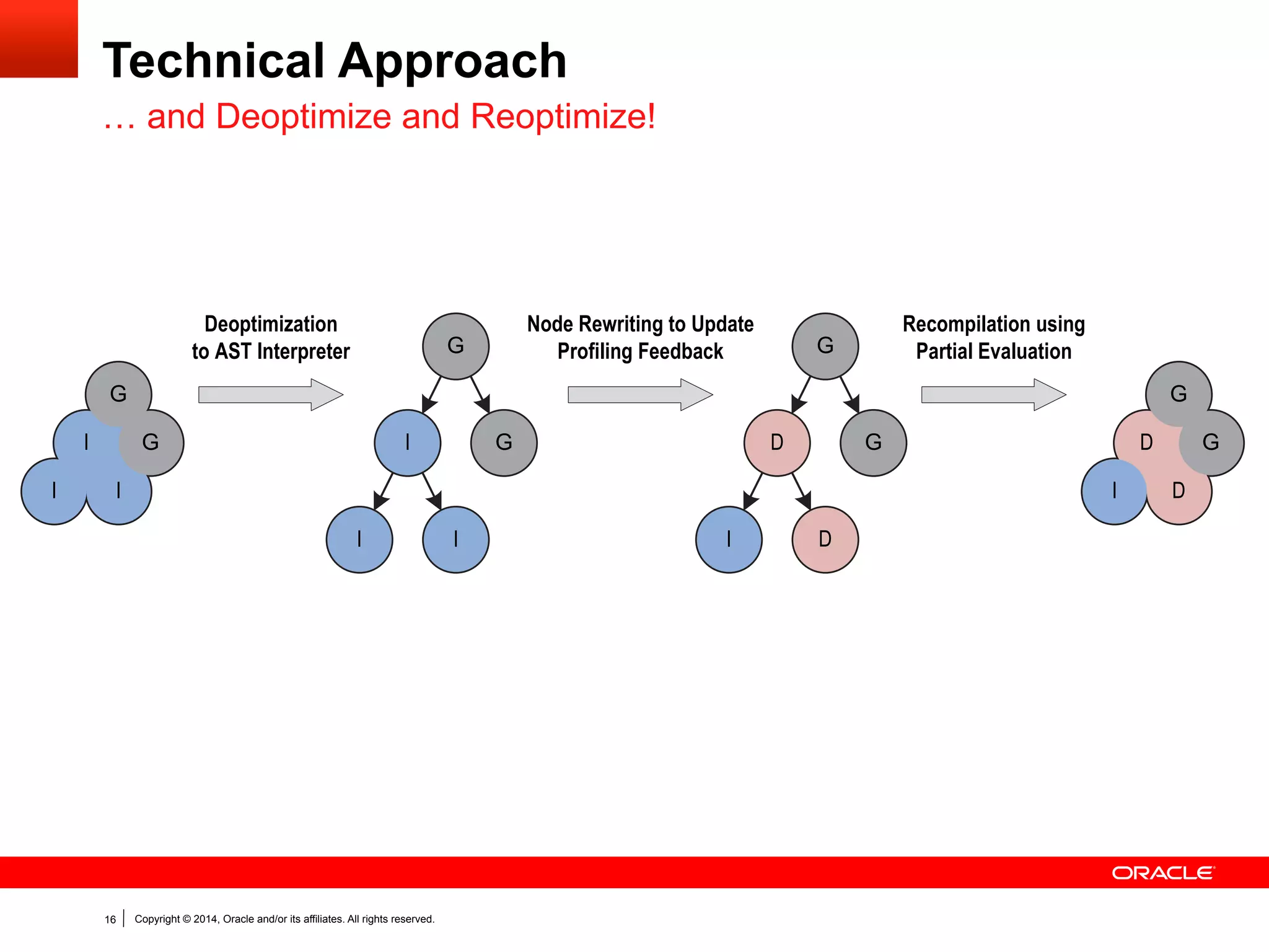 Copyright © 2014, Oracle and/or its affiliates. All rights reserved.16
Technical Approach
… and Deoptimize and Reoptimize!
I
I I
G
G I
I I
G
G
Deoptimization
to AST Interpreter
D
I D
G
G D
I D
G
G
Node Rewriting to Update
Profiling Feedback
Recompilation using
Partial Evaluation
 