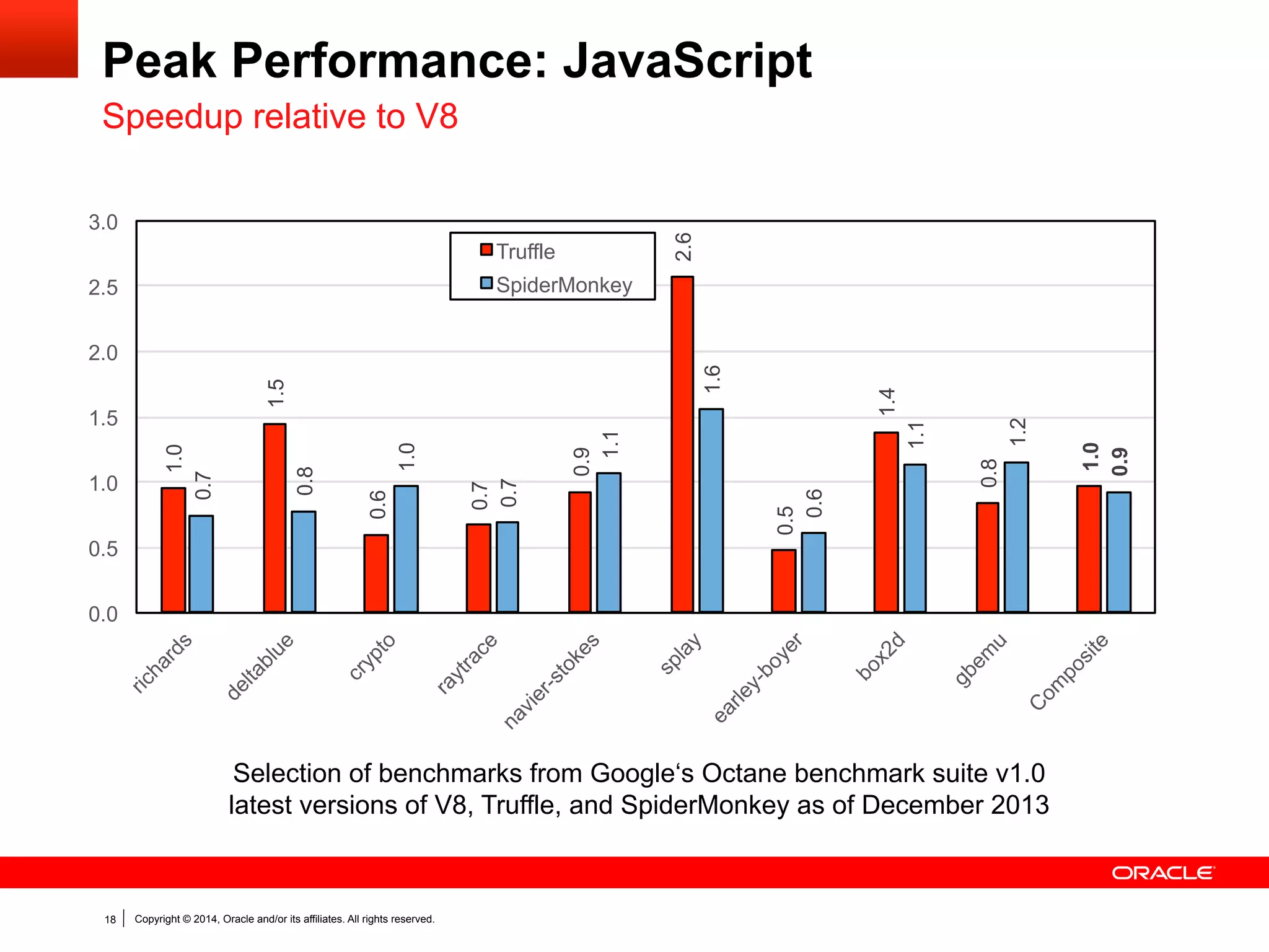 Copyright © 2014, Oracle and/or its affiliates. All rights reserved.18
Peak Performance: JavaScript
Speedup relative to V8
1.0
1.5
0.6
0.7
0.9
2.6
0.5
1.4
0.8
1.0
0.7
0.8
1.0
0.7
1.1
1.6
0.6
1.1
1.2
0.9
0.0
0.5
1.0
1.5
2.0
2.5
3.0
richards
deltablue
crypto
raytrace
navier-stokes
splay
earley-boyer
box2d
gbem
u
C
om
posite
Truffle
SpiderMonkey
Selection of benchmarks from Google‘s Octane benchmark suite v1.0
latest versions of V8, Truffle, and SpiderMonkey as of December 2013
 
