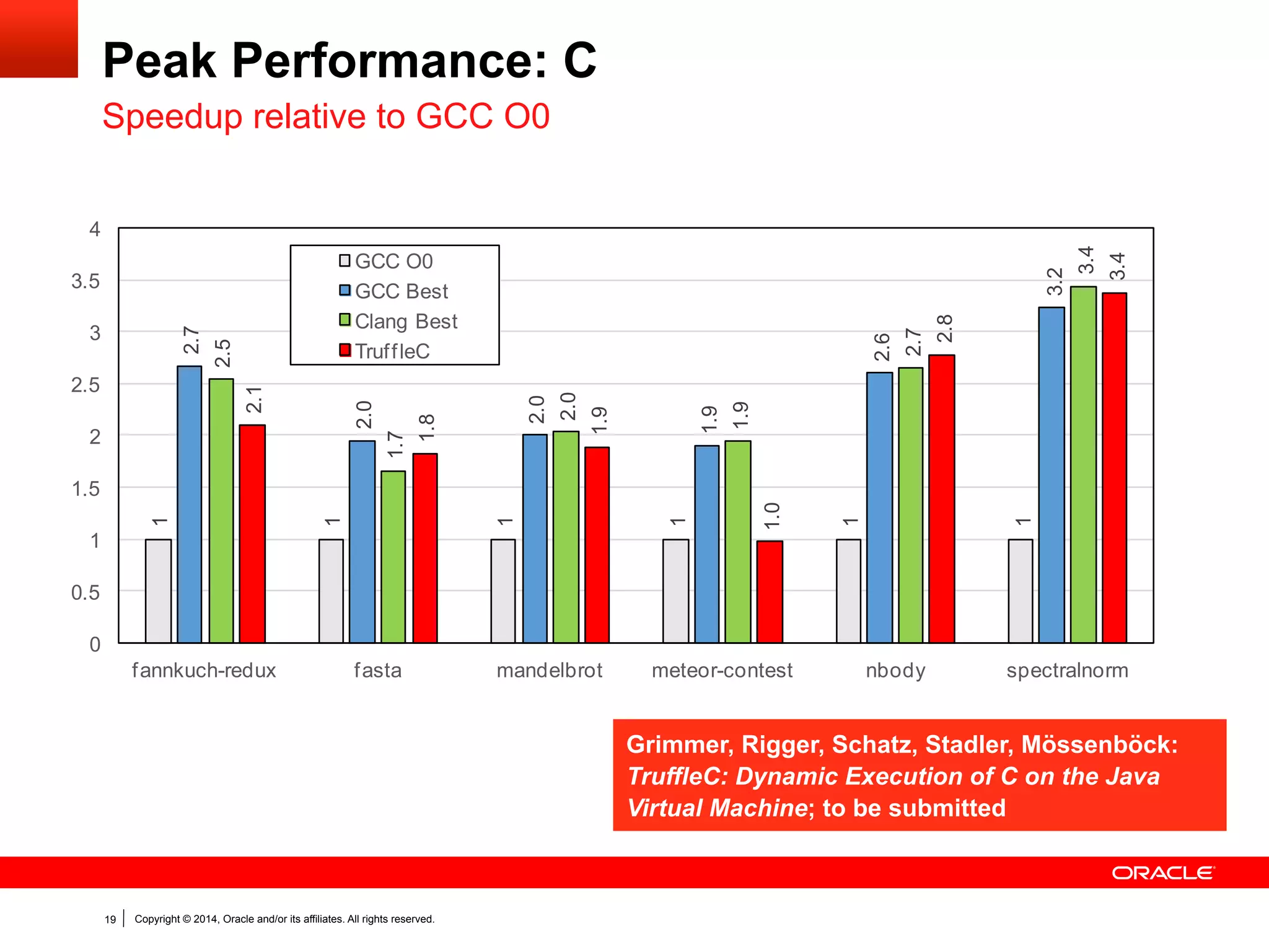 Copyright © 2014, Oracle and/or its affiliates. All rights reserved.19
Peak Performance: C
Speedup relative to GCC O0
1
1
1
1
1
1
2.7
2.0
2.0
1.9
2.6
3.2
2.5
1.7
2.0
1.9
2.7
3.4
2.1
1.8
1.9
1.0
2.8
3.4
0
0.5
1
1.5
2
2.5
3
3.5
4
fannkuch-redux fasta mandelbrot meteor-contest nbody spectralnorm
GCC O0
GCC Best
Clang Best
TruffleC
Grimmer, Rigger, Schatz, Stadler, Mössenböck:
TruffleC: Dynamic Execution of C on the Java
Virtual Machine; to be submitted	
  
 