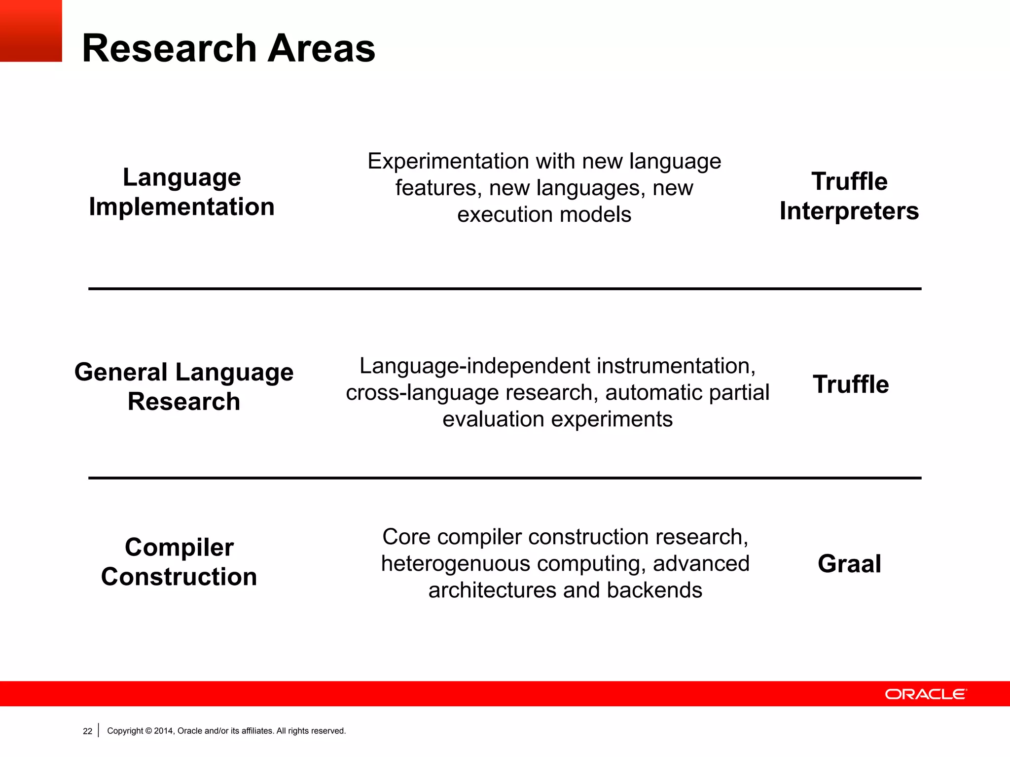 Copyright © 2014, Oracle and/or its affiliates. All rights reserved.22
Research Areas
Language
Implementation
General Language
Research
Compiler
Construction
Experimentation with new language
features, new languages, new
execution models
Language-independent instrumentation,
cross-language research, automatic partial
evaluation experiments
Core compiler construction research,
heterogenuous computing, advanced
architectures and backends
Truffle
Interpreters
Truffle
Graal
 
