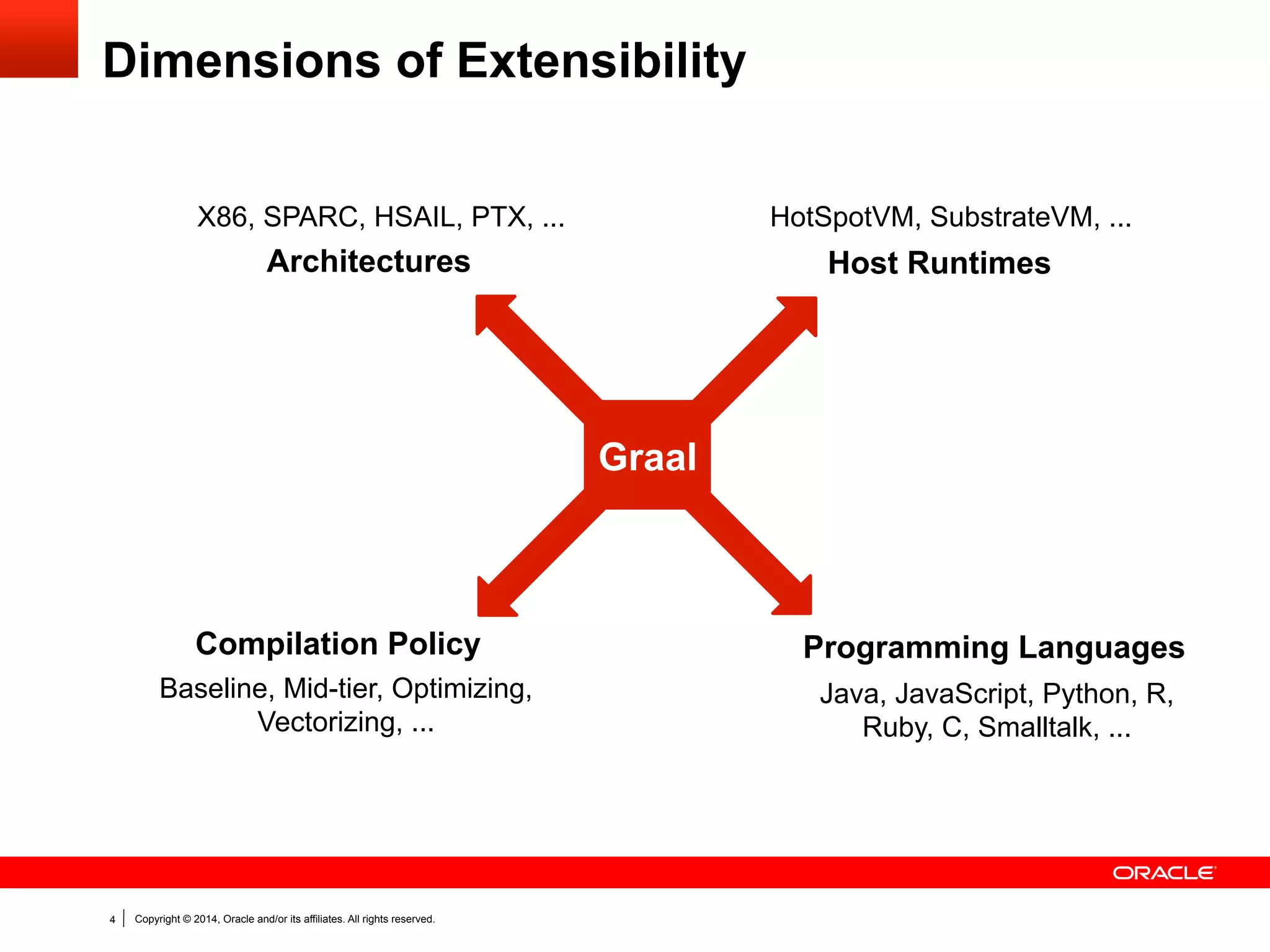 Copyright © 2014, Oracle and/or its affiliates. All rights reserved.4
Dimensions of Extensibility
Architectures Host Runtimes
Compilation Policy Programming Languages
Graal
X86, SPARC, HSAIL, PTX, ... HotSpotVM, SubstrateVM, ...
Java, JavaScript, Python, R,
Ruby, C, Smalltalk, ...
Baseline, Mid-tier, Optimizing,
Vectorizing, ...
 