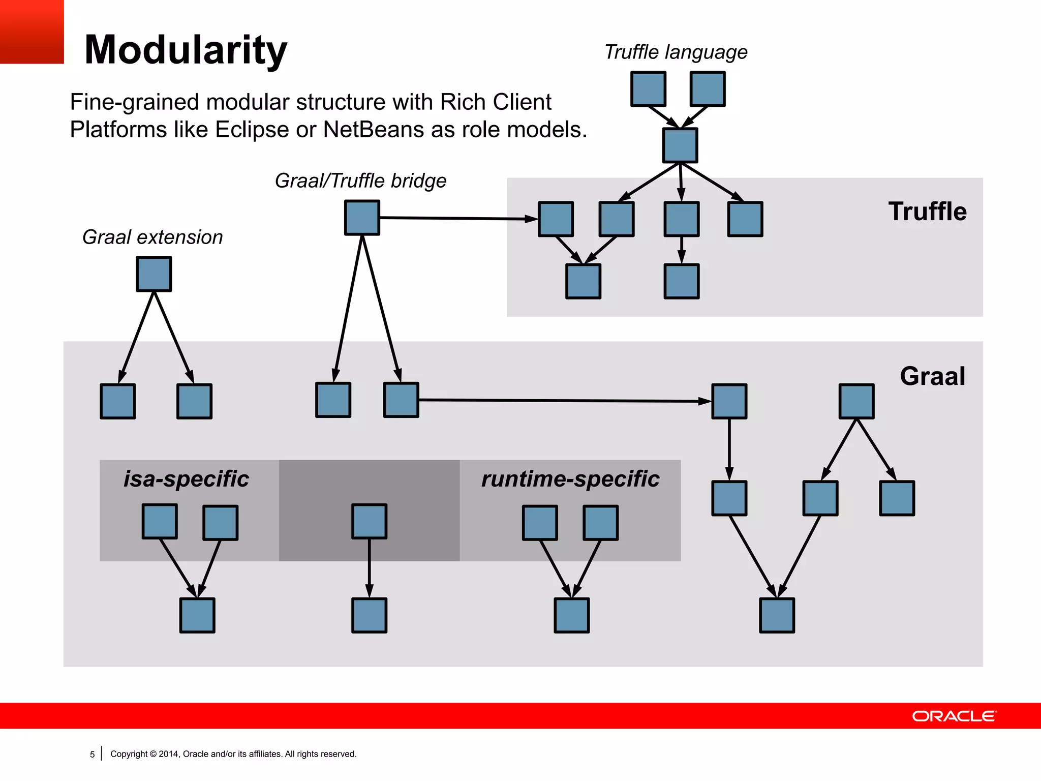 Copyright © 2014, Oracle and/or its affiliates. All rights reserved.5
Modularity
Graal
Truffle
runtime-specificisa-specific
Graal extension
Graal/Truffle bridge
Truffle language
Fine-grained modular structure with Rich Client
Platforms like Eclipse or NetBeans as role models.
 