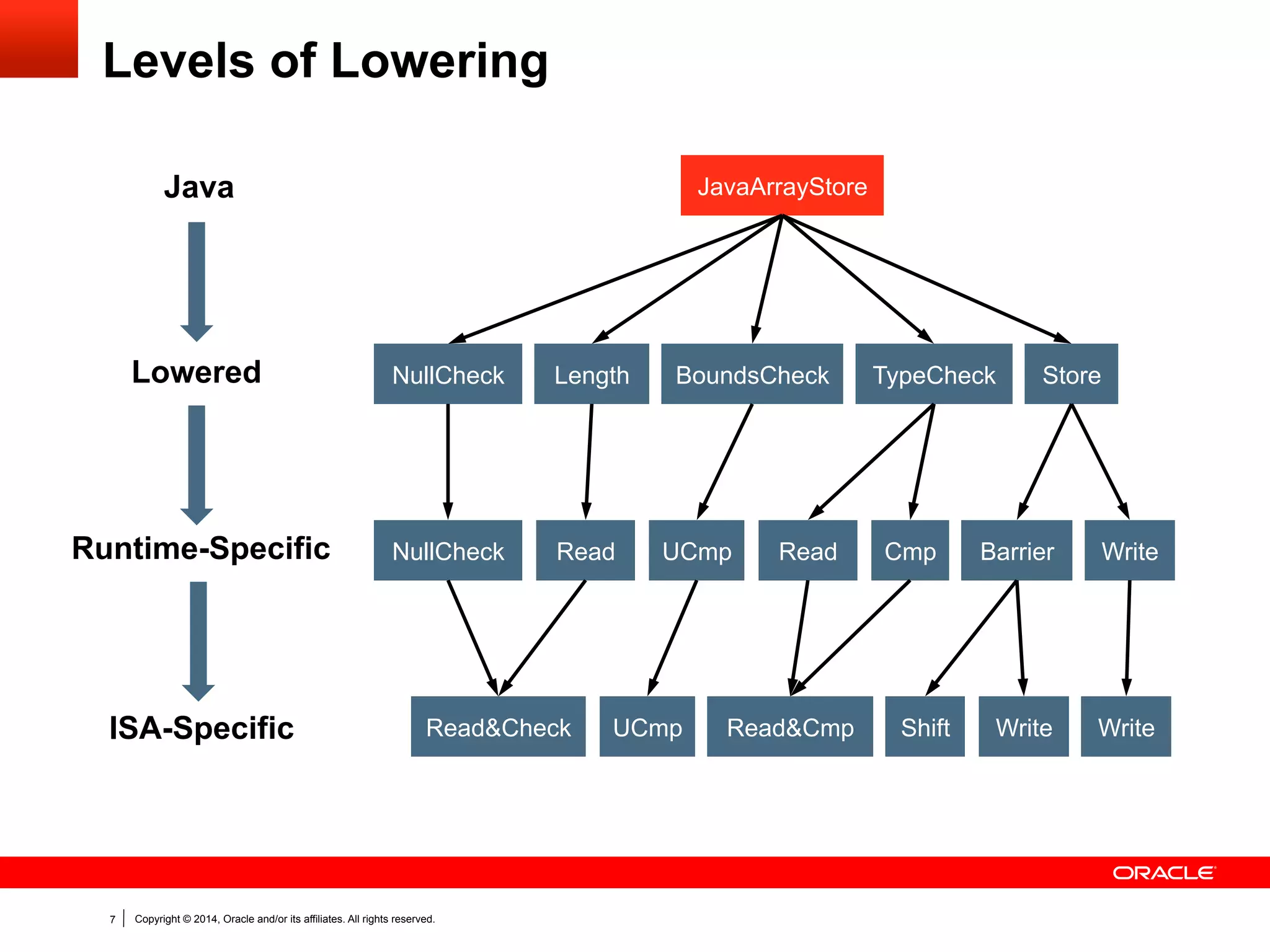 Copyright © 2014, Oracle and/or its affiliates. All rights reserved.7
Levels of Lowering
Java
Lowered
Runtime-Specific
ISA-Specific
JavaArrayStore
NullCheck Length BoundsCheck TypeCheck Store
Read WriteBarrierCmpUCmpNullCheck
Read&Check WriteShiftRead&CmpUCmp
Read
Write
 